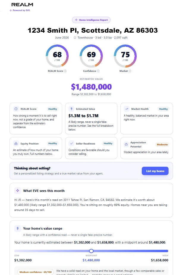 The Monthly Home Intelligence Report a past client receives: Raven score, confidence, market health, estimated value range, and what EVE sees this month